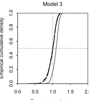 Figure 3.8: Sampling cumulative density functions for GMM, CU-GMM, EI, and EL estimators of instrumental variable models (n=100; 1000 replications)