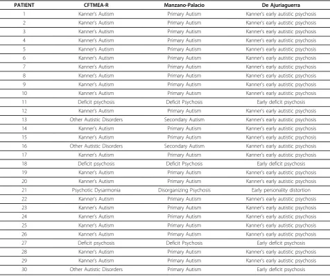 Table 1 Patients with Autistic Disorder (DSM IV TR criteria) classified according to CFTMEA-R, Manzano-Palacio“operational classification” and De Ajuriaguerra’s classification