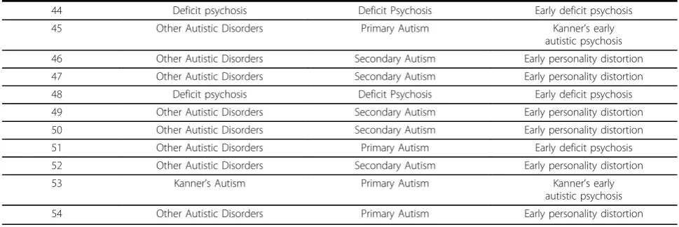 Table 2 Patients with Pervasive Developmental Disorder Not Otherwise Specified (DSM IV TR criteria) classified according to CFTMEA-R, Manzano-Palacio “operational classification” and De Ajuriaguerra’s classification (Continued)
