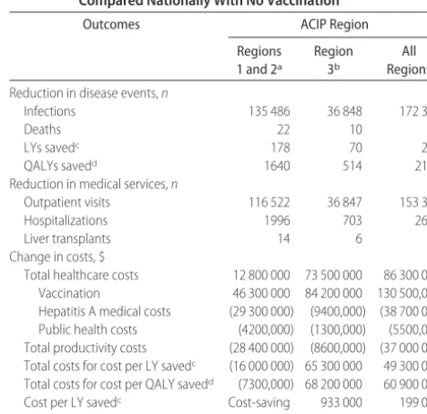 TABLE 2Expected Hepatitis A Disease Outcomes and Costs with NoImmunization