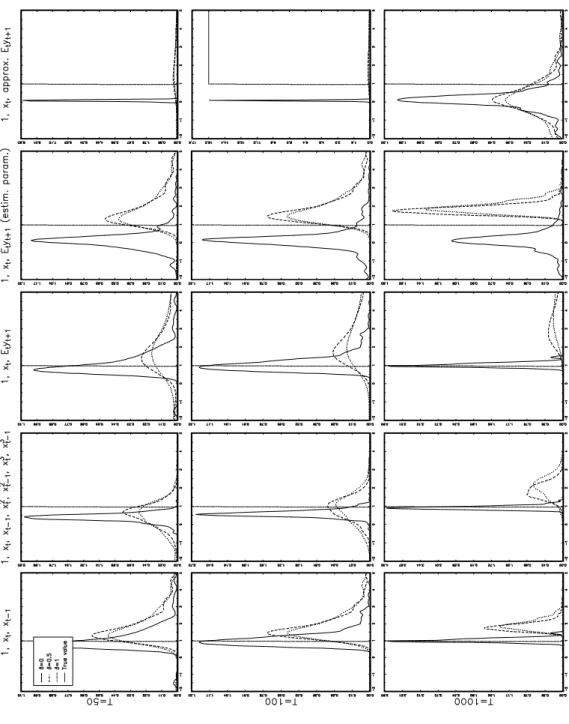 Figure 4. Estimated Density of GMM Estimator of α Based on 500 Draws