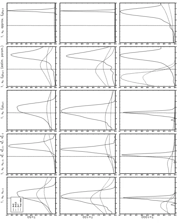 Figure 5. Estimated Density of GMM Estimator of β Based on 500 Draws