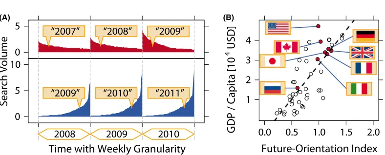 Fig. 3. The future orientation index and its correlation with per capita GDP (reproduced from Preis et al.,2012).orientation index for 45 countries based on searches in 2010, compared with per capita GDP