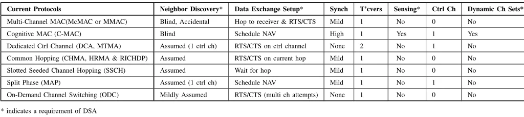 Table I. Summary of Multi-channel Protocols (see text for references).