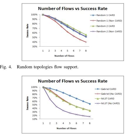 Fig. 4.Random topologies ﬂow support.