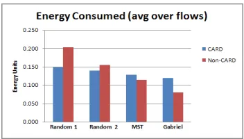 Fig. 6.Random topologies energy consumption.