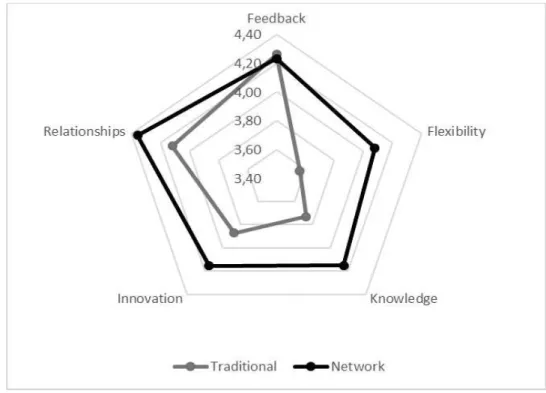 Figure 3. Areas of advantage of networks over traditional cooperation forms  Source: own study