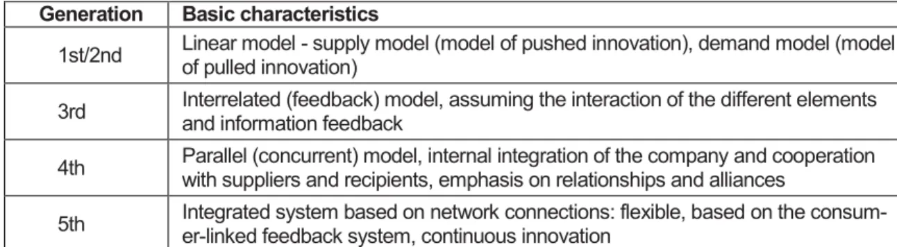 Table 2. Five generations of innovation models by R. Rothwell  Generation  Basic characteristics 