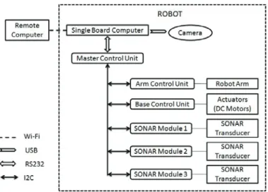 Fig. 1. System Level Block Diagram