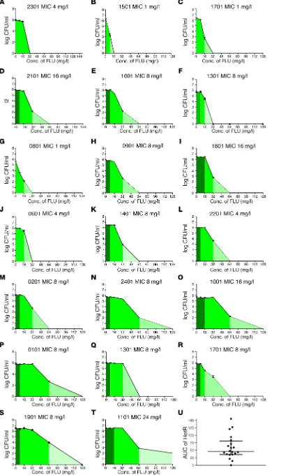 Figure 3. Heteroresistance is a continuous variable 