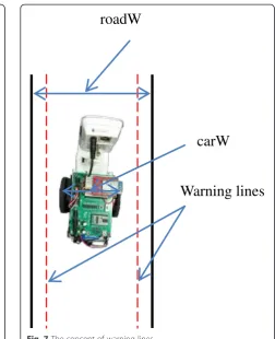 Fig. 7 The concept of warning lines