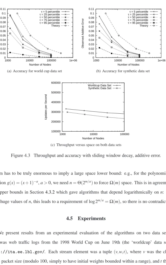 Figure 4.3 Throughput and accuracy with sliding window decay, additive error.