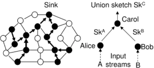 Figure 2.1 Left: a spanning tree which connects aggregators with flow of infor- infor-mation towards a sink; Right: an aggregator merges the sketches of two aggregators