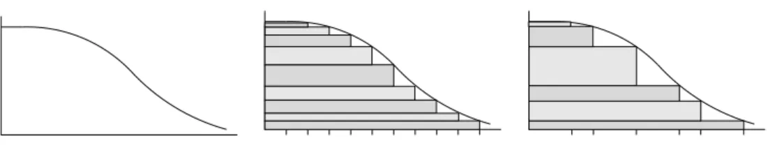 Figure 3.3 Reduction of a decomposable decay function to sliding window: (a) a sample decay function (b) breaking the decay function into sliding windows every time step (c) computing sliding windows only for the subset of stored timestamps.