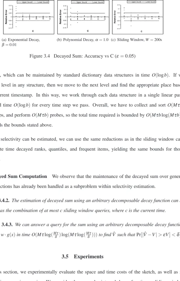 Figure 3.4 Decayed Sum: Accuracy vs C (ε = 0.05)