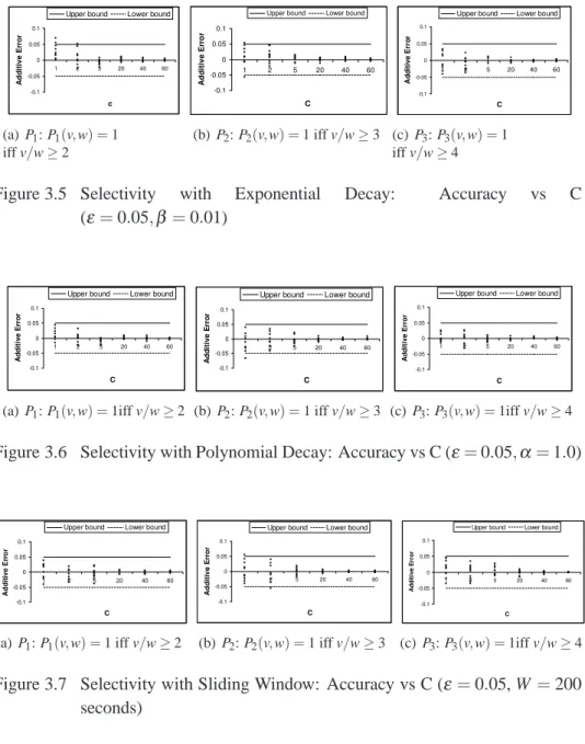 Figure 3.5 Selectivity with Exponential Decay: Accuracy vs C ( ε = 0.05, β = 0.01) -0.1-0.0500.050.1 1 2 5 20 40 60 CAdditive Error