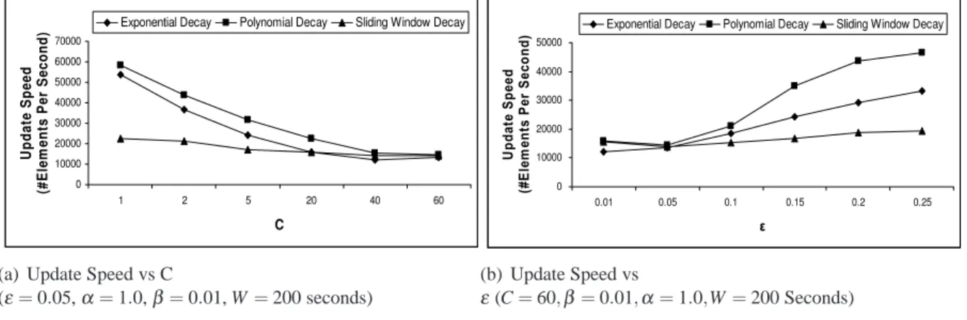 Figure 3.10 Update Speed vs Decay Degree (ε = 0.05, C = 60)