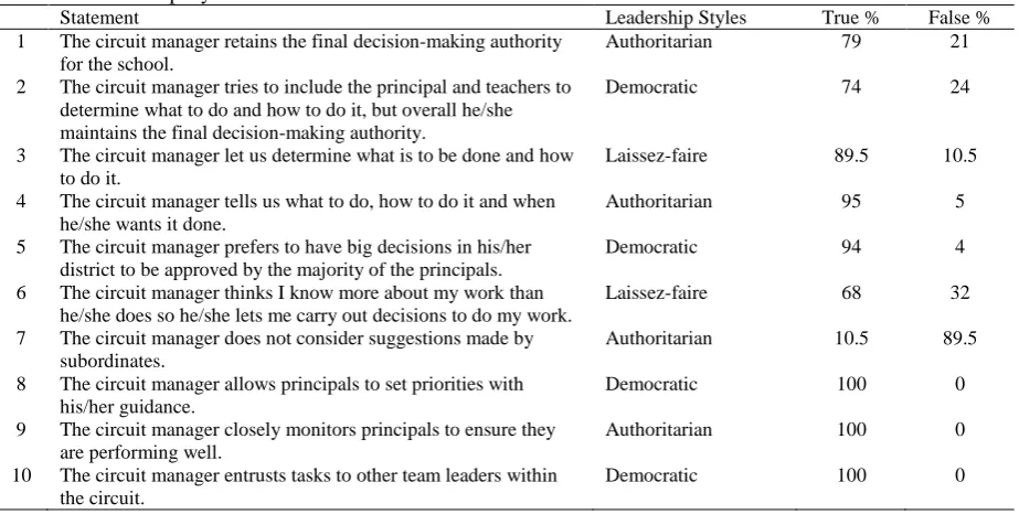 Table 1 Leadership style  Statement 1 The circuit manager retains the final decision-making authority 