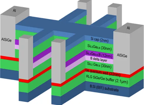 FIG. 1. (a) Schematic of the Ge quantum well heterostructure studied here,showing the Hall bar geometry used for the magnetotransport measurements.The primary active transport layer (location of the 2DHG) is indicated in red.