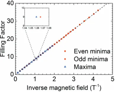 FIG. 5. (a) and (b) Plots of transformed data using Equation (1) for effectivemass analysis