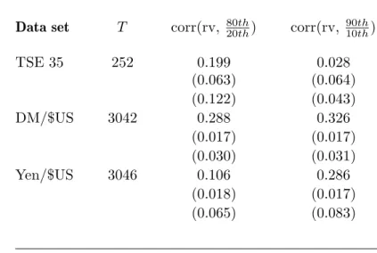 Table 1 quantifies the evidence on this association by recording the correlations between sequences of realized volatilities (Figures ia) and the ratios of upper- to lower- quantiles (Figures ic and id).