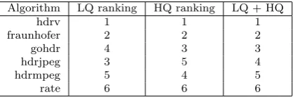 Table 3: Ordinal ranks for both LQ and HQ subjective experiments