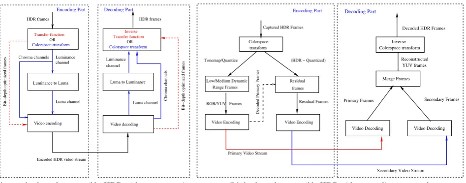 Figure 1: Two generic approaches to HDR video encoding and decoding