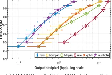 Figure 3: Averaged RD characteristics (quality vs output bitrate) of six HDR video compression algorithms against sevenQA metrics over 39 sequences