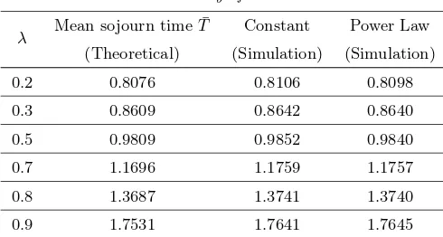 Fig 4. Mean sojourn time jobs as a function ofindependent scheme and the hybrod SQ( λ for diﬀerent values of N