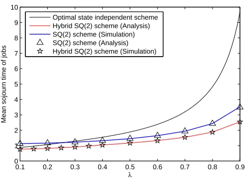 Fig. 1.Mean sojourn time jobs as a function of λ for C1 = 2/3, C2 = 4/3, N = 200 and γ1 = γ2 = 1/2