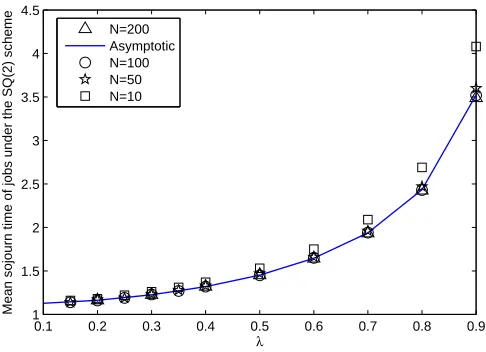 Fig. 2.Mean sojourn time jobs as a function of λ for C1 = 1/3, C2 = 5/3, N = 200, and γ1 = γ2 = 1/2