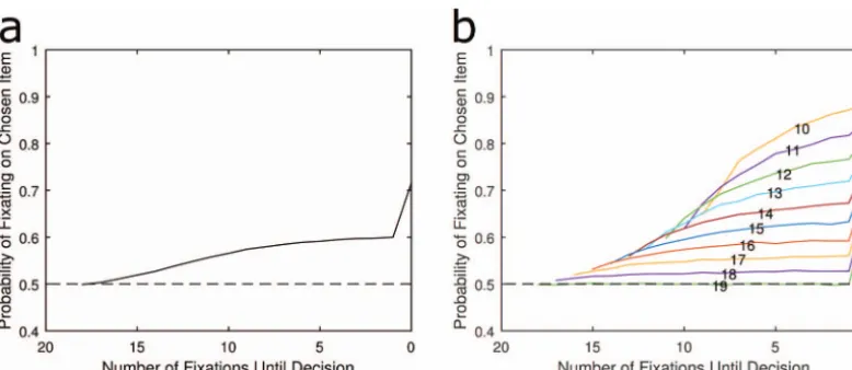 Figure 4.The LOB is plotted for the absolute threshold rule when attention is exogenouslybiased toward the currently preferred item
