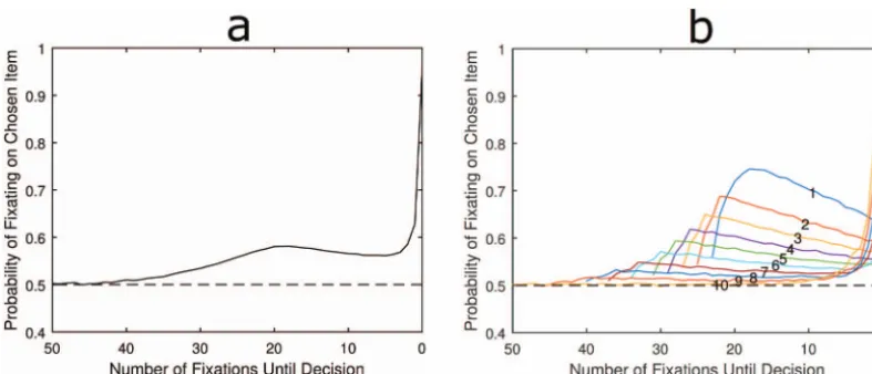 Figure 5.Average LOB for absolute threshold model with mutual inhibition (a) and theLOBs from the same model when simulations are split into deciles by RT