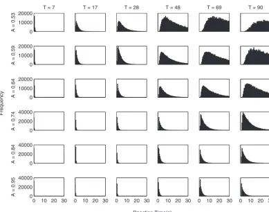 Figure 8.The RT distributions estimated by the grid search of parameters for the relativethreshold rule