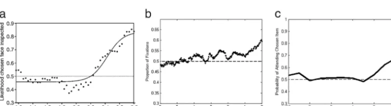 Figure 1.Empirically measured late onset bias during (a) preferential binary choice betweennumerical attributes (faces (Shimojo et al., 2003); (b) multiattribute choice between 2 apartments each with 5Mullett and Tunney, 2016), and (c) choices between two 