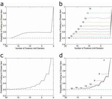 Figure 2.Average LOB for absolute threshold model (a) and relative threshold model (c).Also, shown are the patterns of LOB broken down by length of deliberation time (RTs) forabsolute (b) and relative (d)