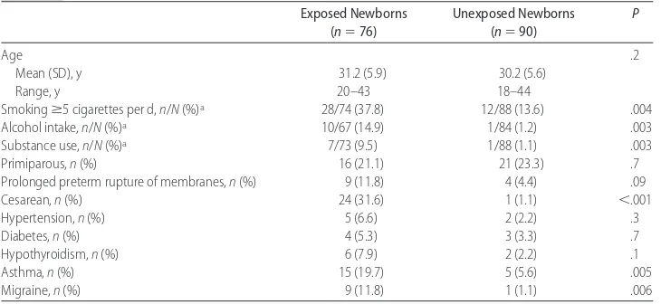 TABLE 1Maternal Characteristics