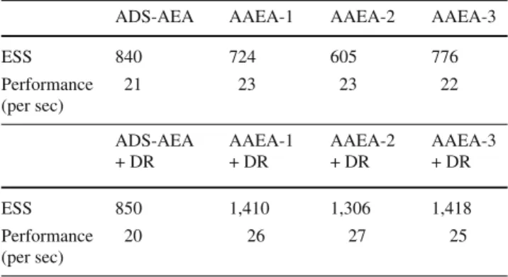 Table 6 Zachary karate club network—effective sample size (ESS) and performance for each algorithm for model 14 based on 100 simulations
