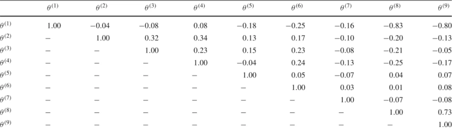 Table 10 Faux Mesa High School network—Posterior correlation matrix between the parameters