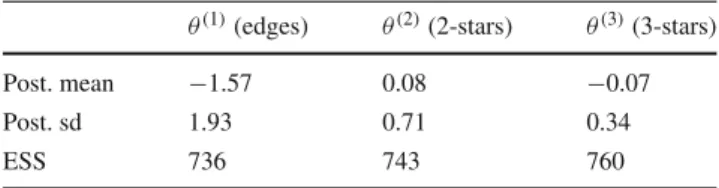 Table 1 Florentine marriage network—Posterior parameter estimates and effective sample size (ESS)