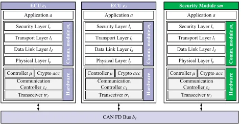 Figure 1: A small subsystem with two ECUs (e1,e2), security module (sm)and CAN FD bus (b1), including internal representation of ECUs and securitymodule