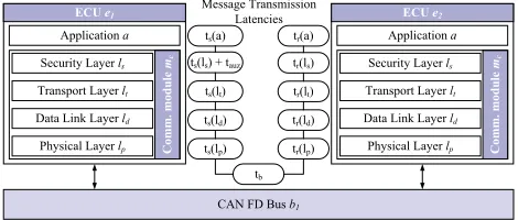 Figure 2: Components of message transmission latencies per layer, as deﬁnedin our model