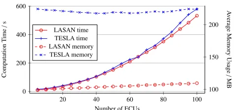 Figure 5: Evaluation of computation time and average memory consumptionof the simulator for architectures of diﬀerent size and diﬀerent authenticationframeworks