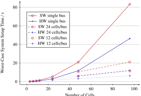 Figure 6: Case study of a distributed embedded battery management systemwith the LASAN authentication framework