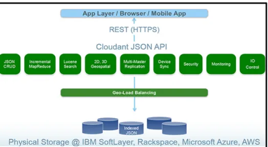 Figure 3. The IBM Cloudant NoSQL database, services, and API layer view