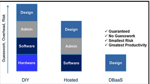 Figure 4. The sole concern for customers of a database-as-a-service (DBaaS) solution is the design and  development of their application