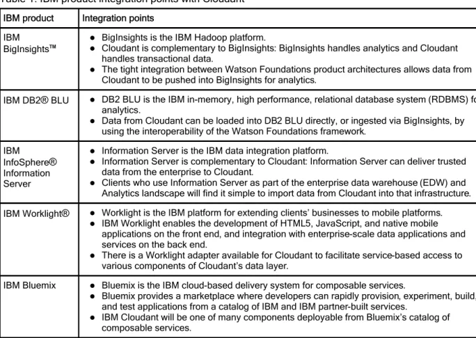 Table 1. IBM product integration points with Cloudant IBM product Integration points