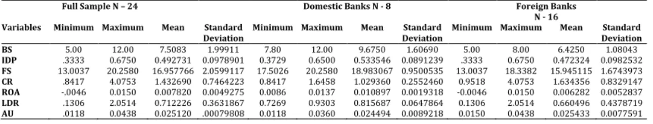 Table 4 displays the descriptive statistics of the dependent and independent variables from  the year of 2012 to 2016.This results include mean and standard deviation of the variables such as  board  size  (BS),  independent  director  (ID),  firm  size  (