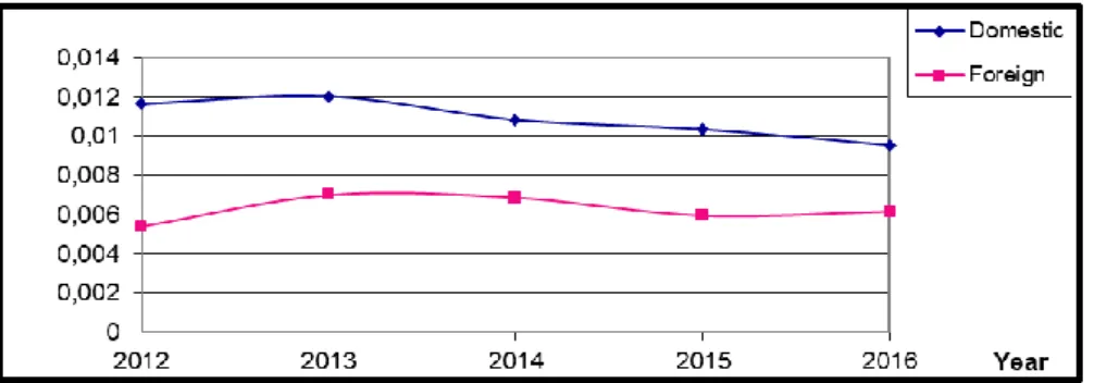 Figure 4: Comparison between domestic banks and foreign banks by using an annual  average of return on assets for year 2012-2016 