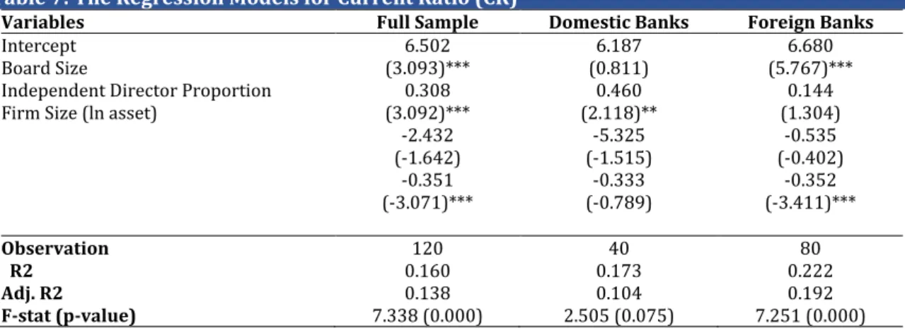Table 7: The Regression Models for Current Ratio (CR) 